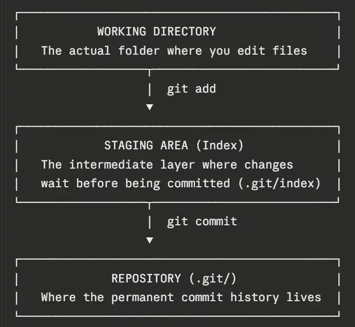 Git's Three-Layer Model