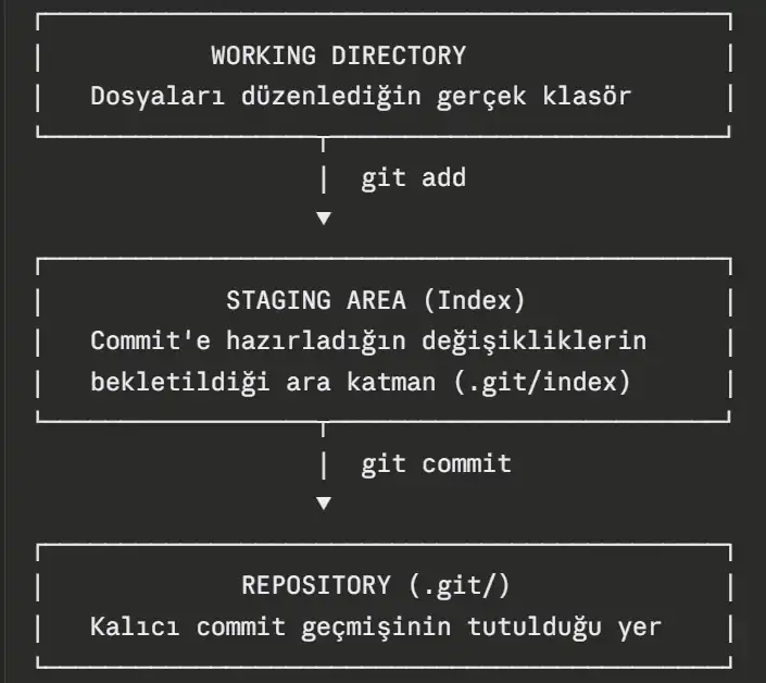 Git'in Üç Katmanlı Yapısı